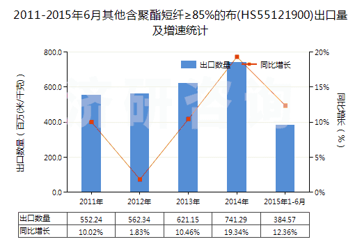 2011-2015年6月其他含聚酯短纖≥85%的布(HS55121900)出口量及增速統(tǒng)計 2011-2015年6月其他含聚酯短纖≥85%的布(HS55121900)出口量及增速統(tǒng)計